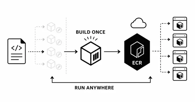 build once, run anywhere with ECR thumbnail