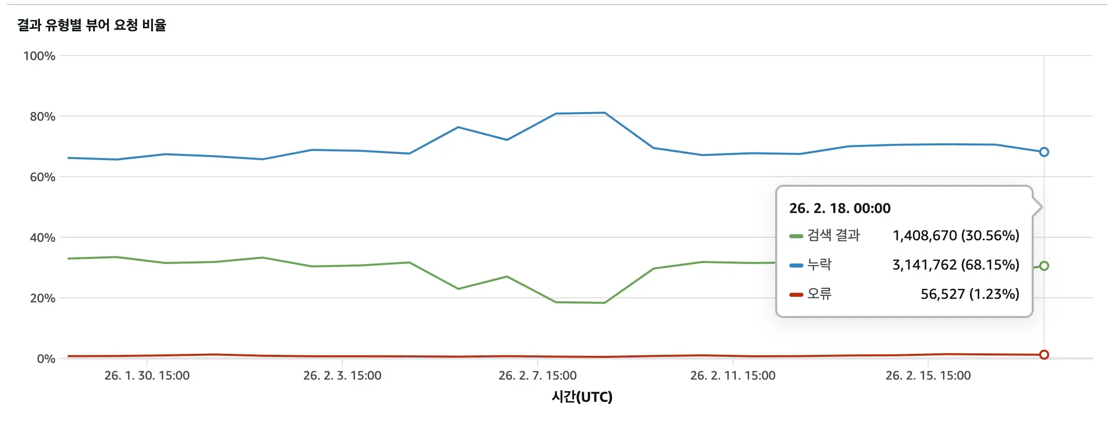 캐시 히트율이 30% 수준에 머물러 있던 상태 — 검색 결과(초록) 30%, 누락(파랑) 68%