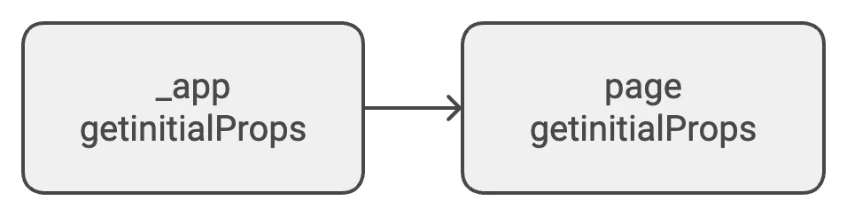 getInitialProps 클라이언트에서의 순서