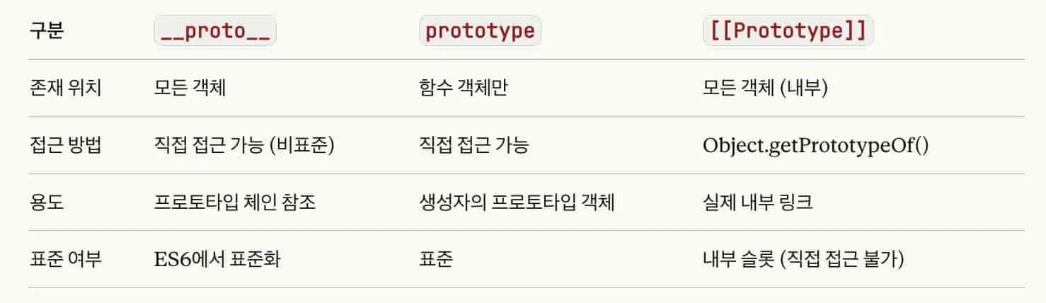 프로토타입 비교