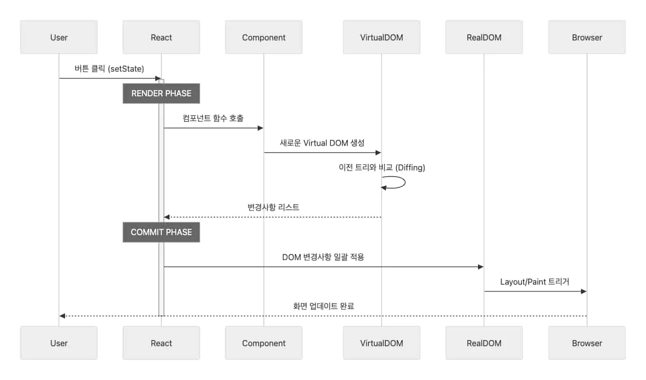 render and commit 흐름